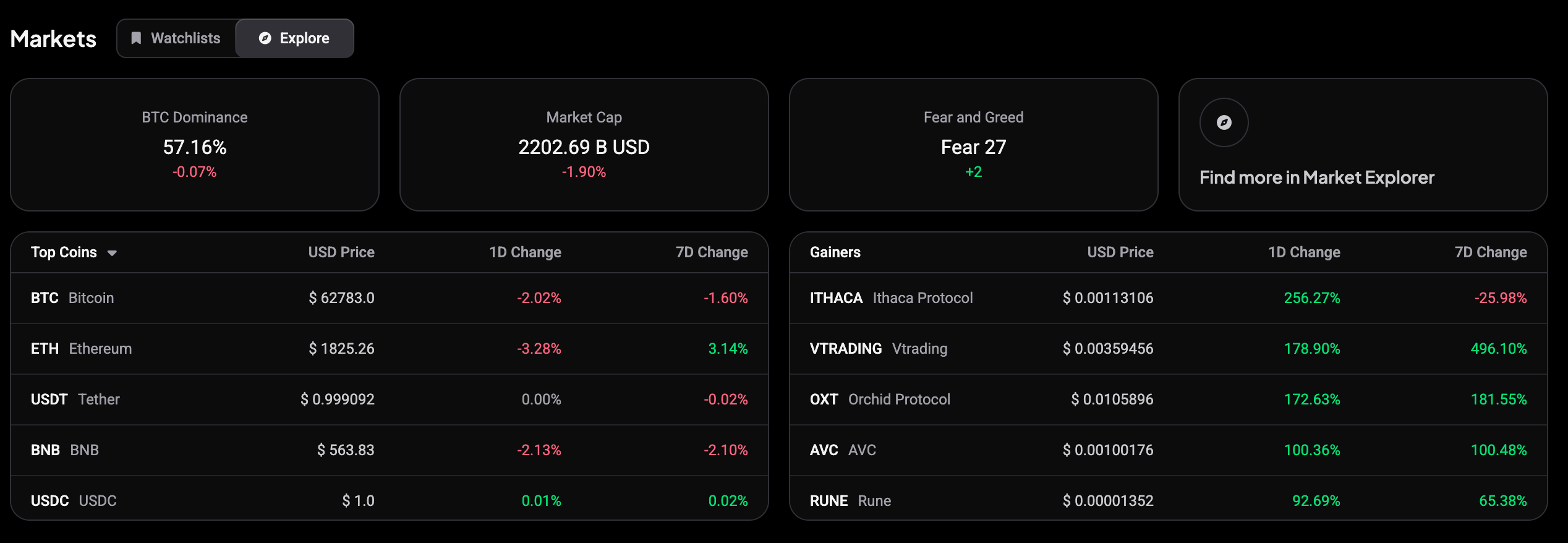 The Markets section showing market stats, top coins, and gainers