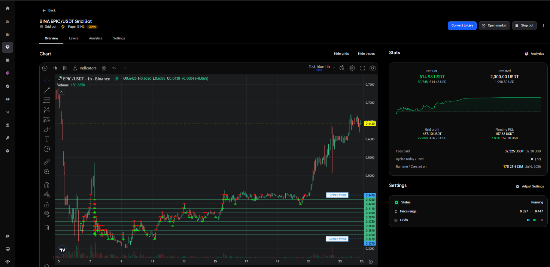 Grid bot Overview tab with the current price well above the upper price line, the bot still showing as Running, alongside its stats and settings cards