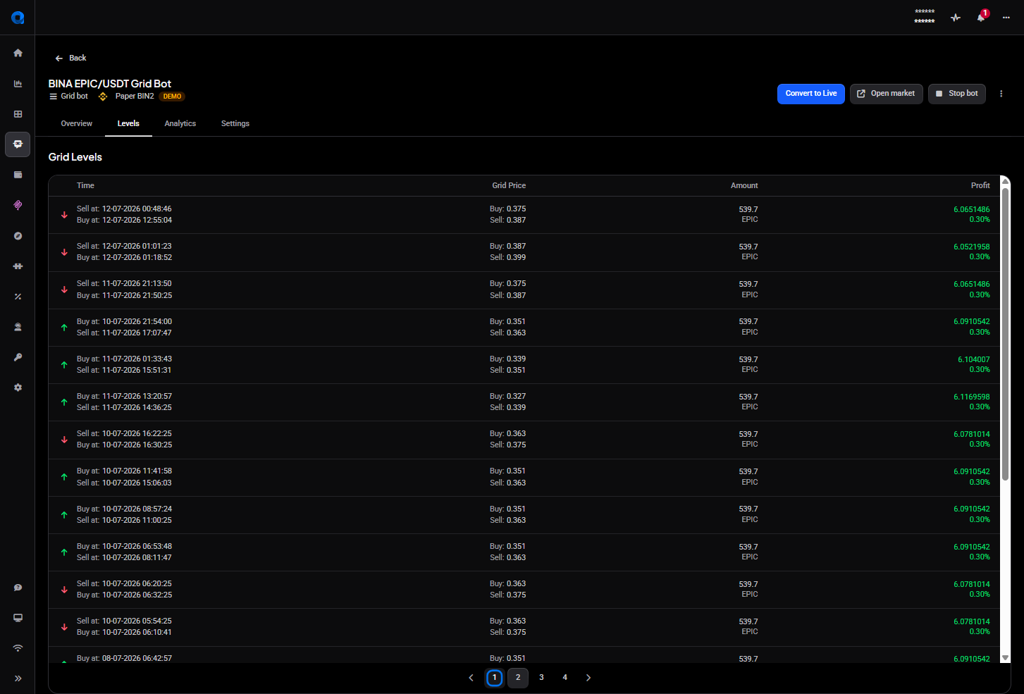 Grid bot Levels tab showing the Grid Levels table, each row pairing a buy and a sell with their times, grid prices, amount traded and the profit that pair made as a value and a percentage