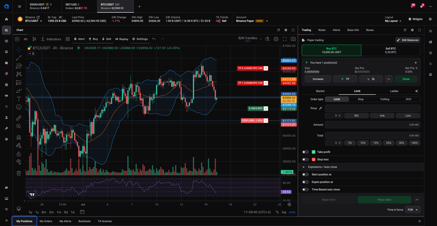 TP1, TP2 and Stop Loss shown as draggable price lines directly on the chart, next to the position’s Edit and Close Position controls.