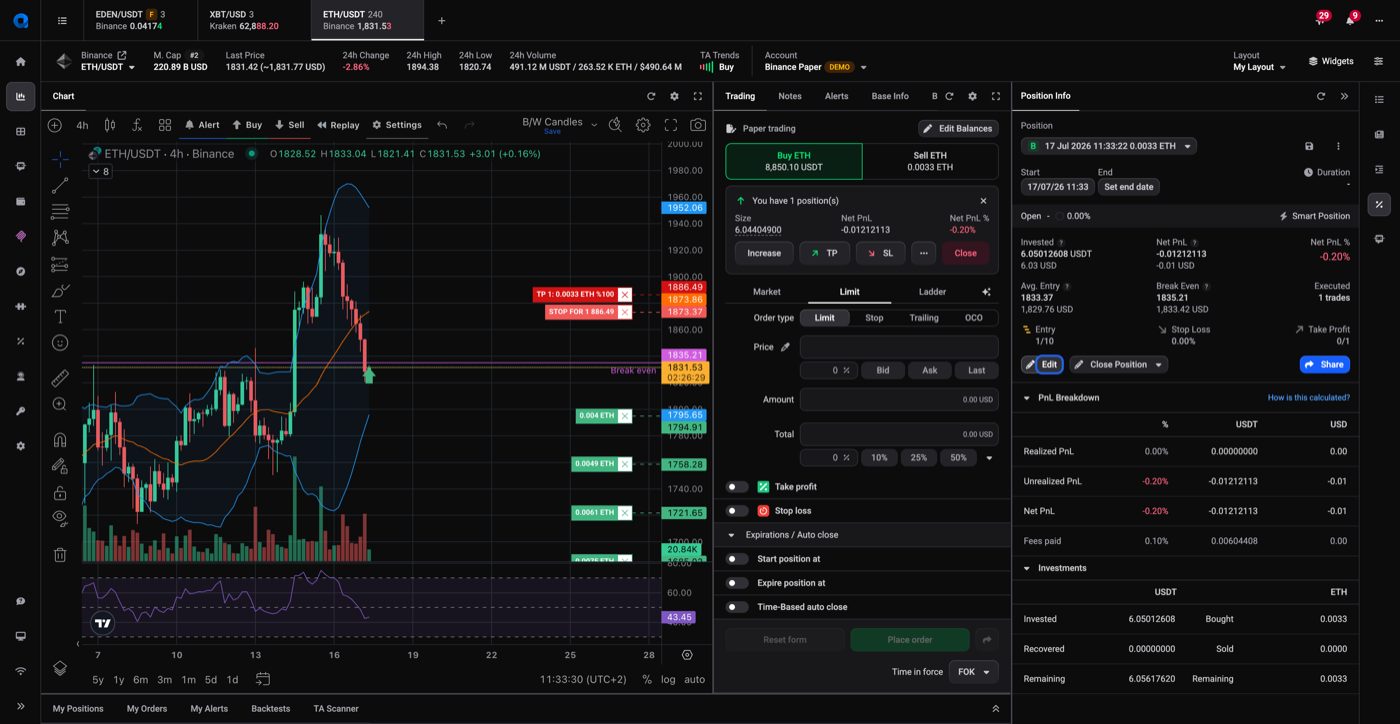 Position Info widget for an ETH/USDT DCA position showing Invested, Net PnL, Avg Entry, Break Even, Take Profit counts, and a PnL Breakdown table