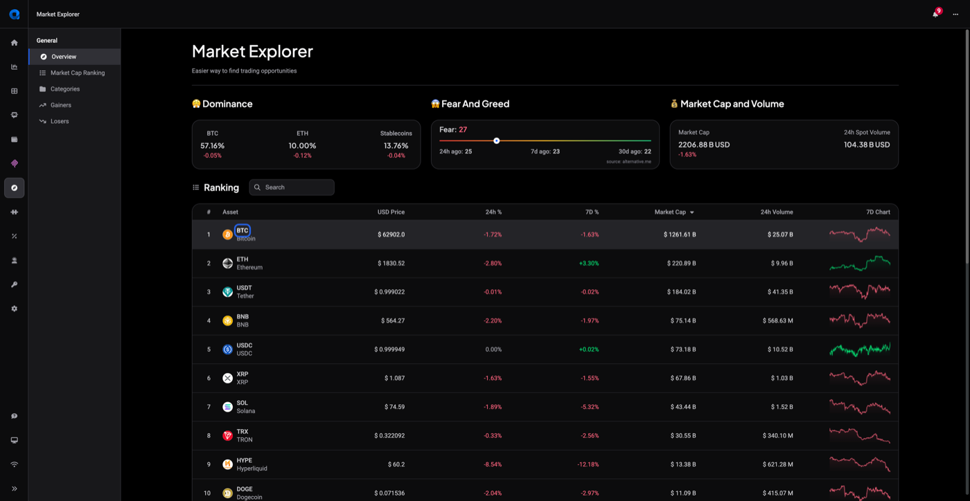Market Explorer overzichtspagina met de Dominance kaart met BTC, ETH en Stablecoins percentages, de Fear And Greed kaart, de Market Cap and Volume kaart, en de coin rangschikkingstabel eronder.
