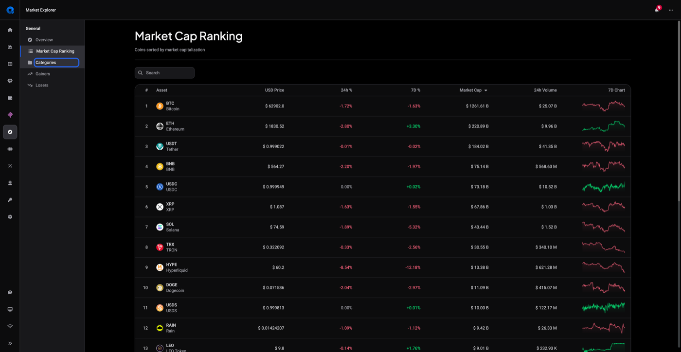 Market Explorer’s Market Cap Ranking table listing top coins with price, 24h and 7D change, market cap, volume and a 7-day sparkline chart.