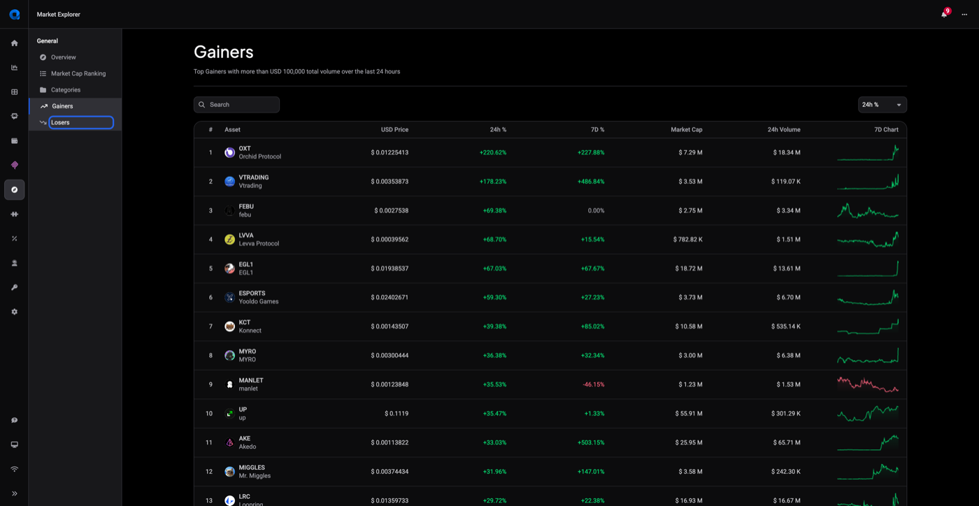 Market Explorer Gainers page showing a ranked table of top 24h gainer tokens with price, 24h and 7D percentage change and sparkline charts.