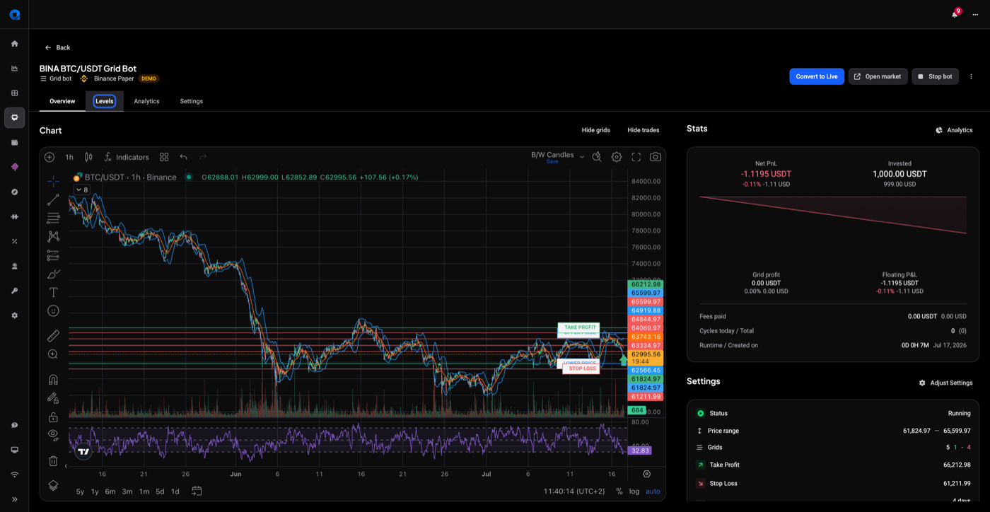 Grid bot detail page showing the BTC USDT chart with grid lines and take-profit and stop-loss markers, alongside a stats panel with Net PnL, Invested, Grid profit and Floating P and L, and a settings summary