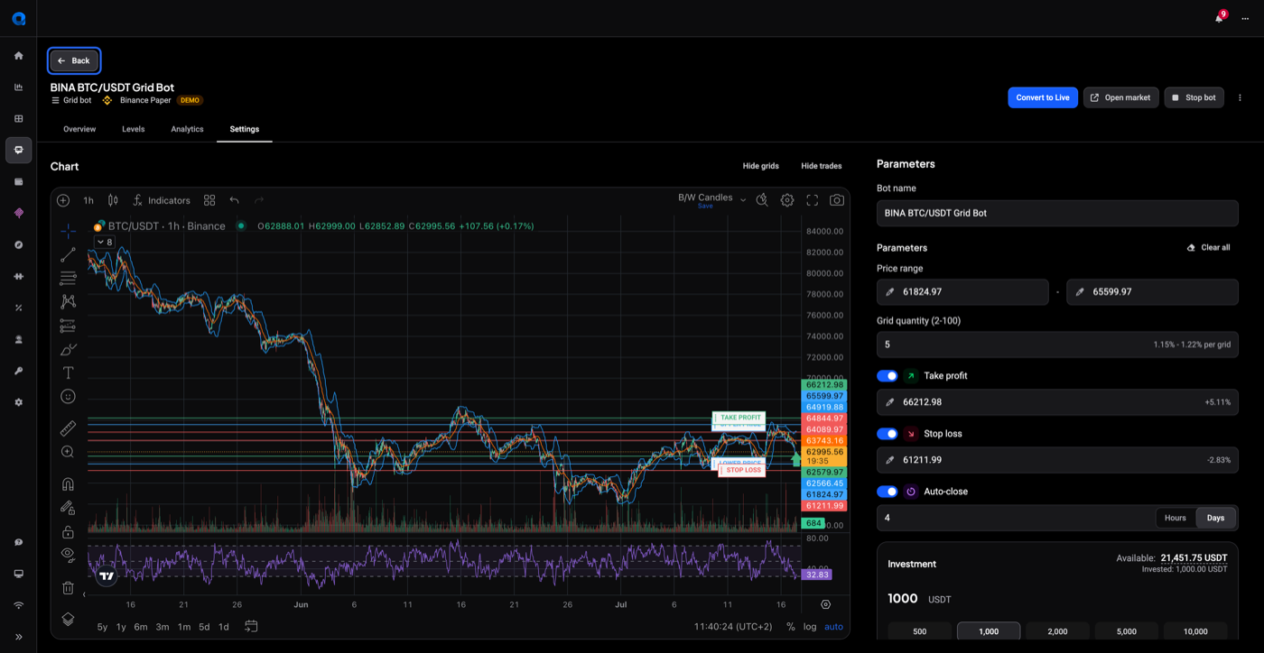 Grid bot Settings tab showing the configuration form with bot name, price range, grid quantity, take-profit and stop-loss toggles, auto-close duration and investment amount, alongside the chart with grid levels