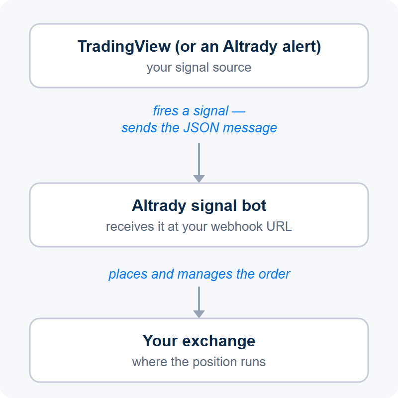 Flow diagram: TradingView (or an Altrady alert) fires a signal that sends the JSON message to your Altrady signal bot at its webhook URL, and the bot then places and manages the order on your exchange.