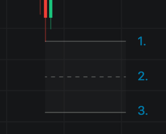 A selected base on the chart: (1) the base, (2) a dashed line at 0.5x the median drop, (3) a solid line at 1x the median drop.