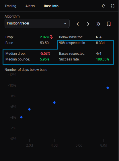 The Base Info widget’s statistics for the selected base: Median drop, Median bounce, Success rate, Bases respected, and 90% respected in.