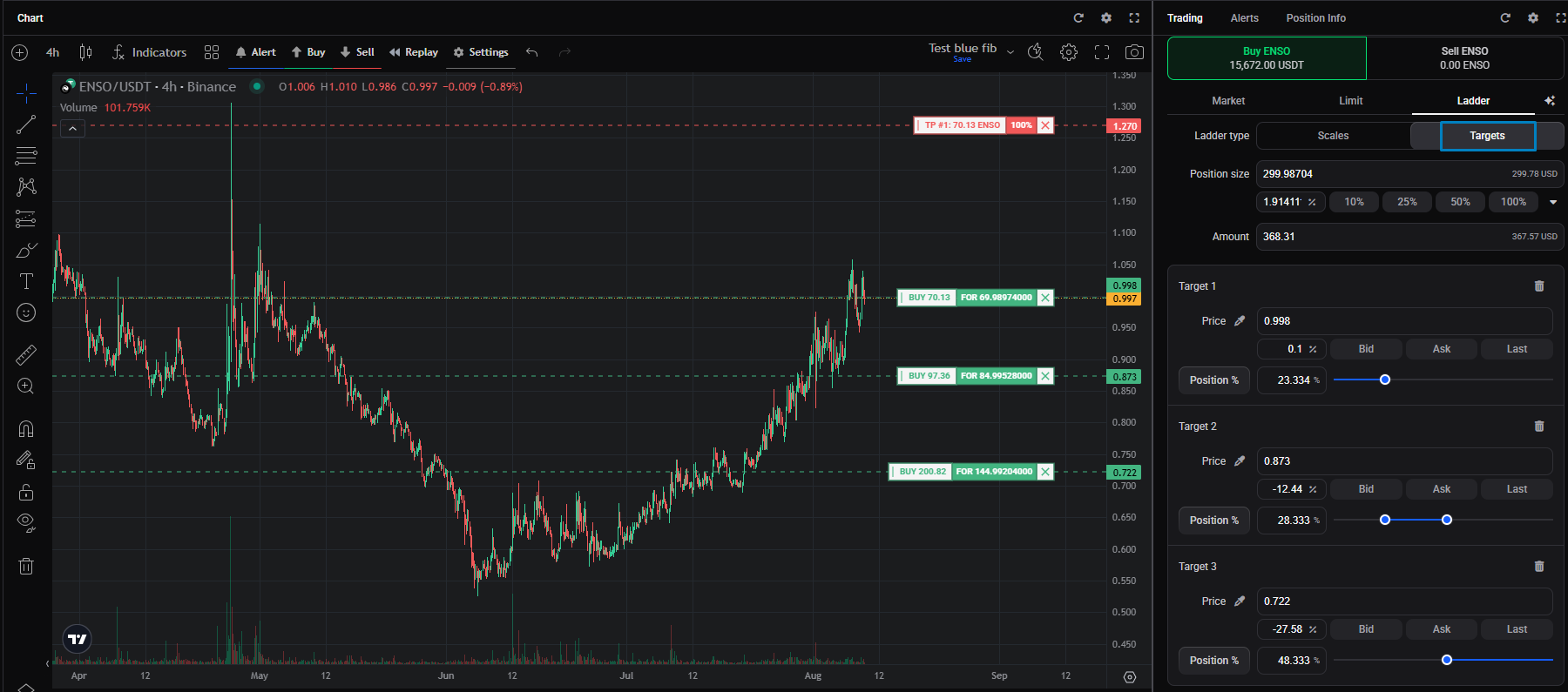 A Targets entry ladder: three orders each with their own price and position share, shown on the ticket and as lines on the chart.