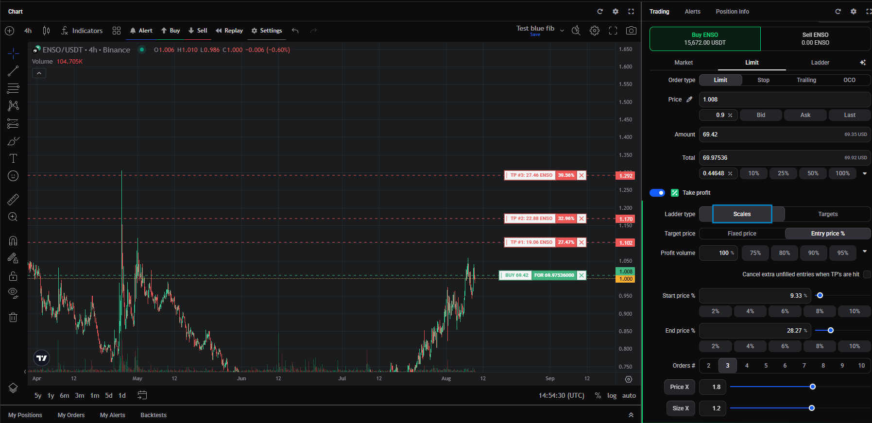 A take-profit Scales ladder on a limit entry, set with Start price % and End price %, splitting the exit into three targets shown on the chart.