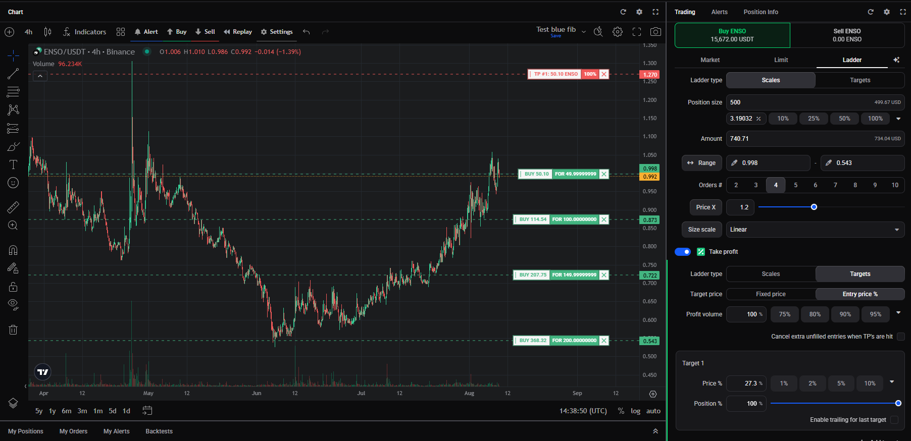 A four-order Scales entry ladder spread across a price range, with each buy order shown on the chart and a take-profit target above.