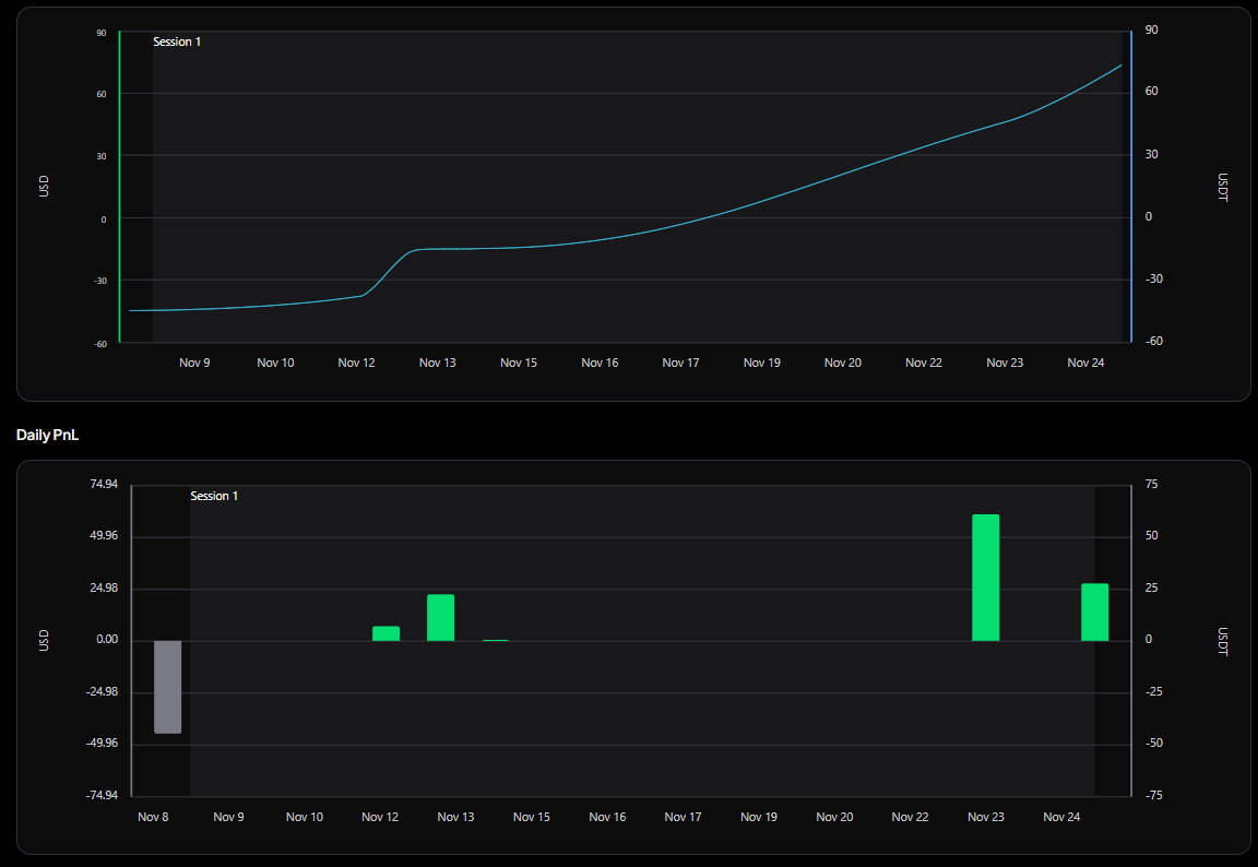 The Analytics-tab charts on a signal bot: cumulative PnL, daily PnL, and closed positions over time.