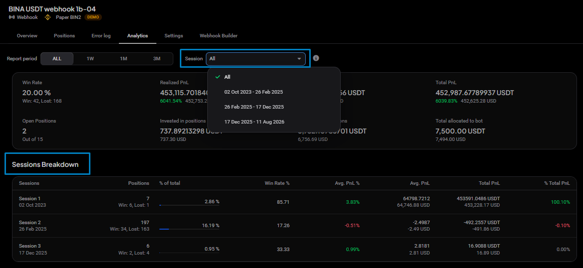 The Sessions Breakdown table on a signal bot’s Analytics tab, showing rows per session with positions, win rate, average PnL % and PnL, and total PnL and PnL %.