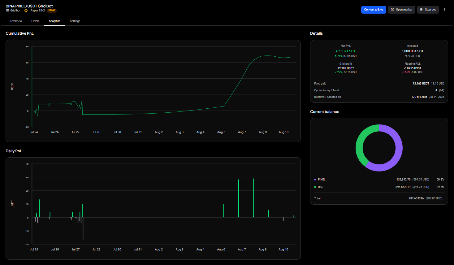 Grid bot Analytics tab showing the Cumulative PnL chart with the Details and Current Balance panel beside it