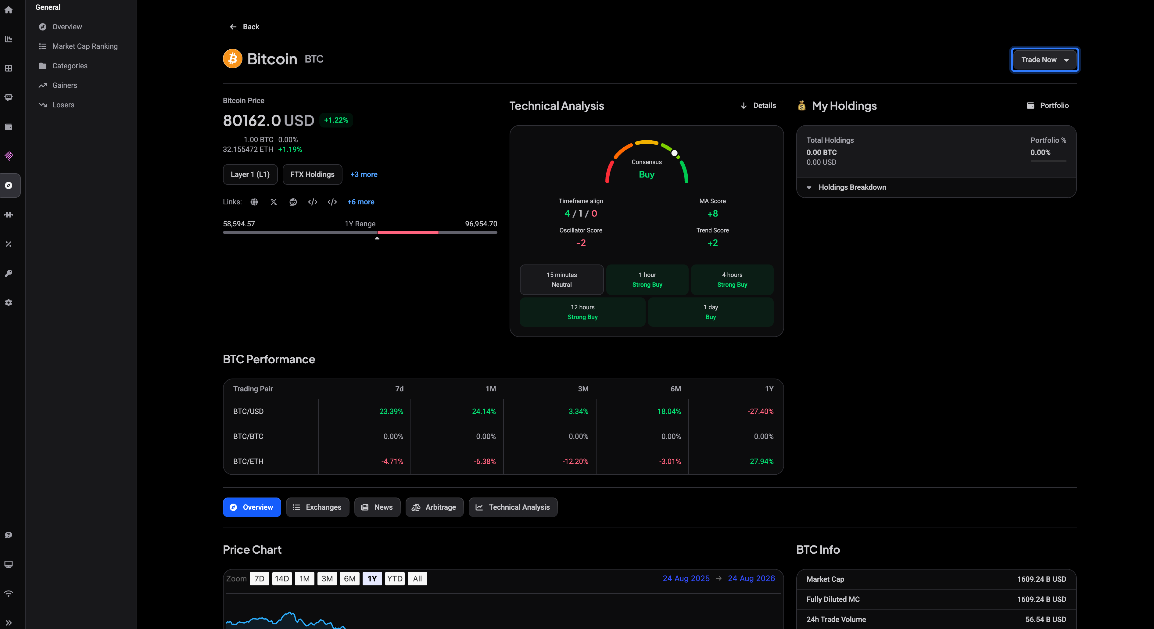 De Market Explorer pagina van een coin: bovenaan links het logo, de naam en de ticker van de coin, rechts de knop Trade Nu, daaronder de panelen Prijs, Technische Analyse en Mijn Holdings.