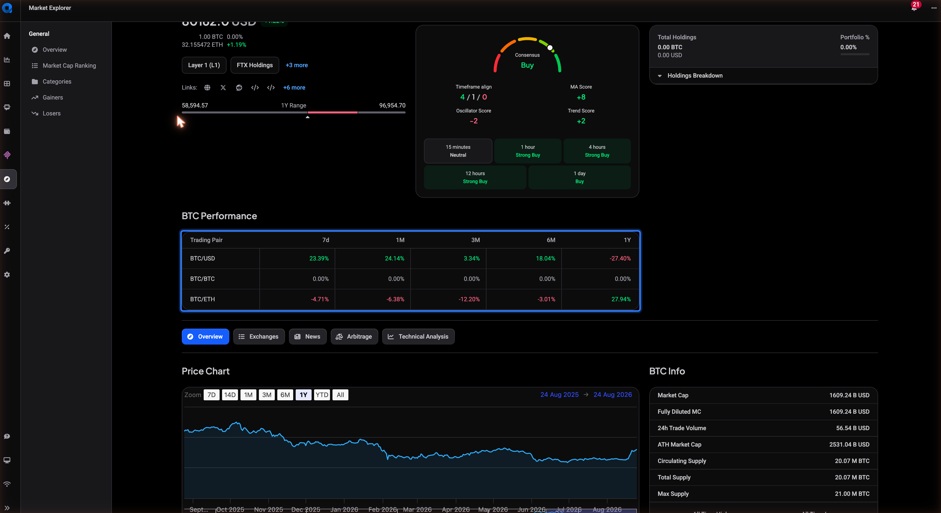 De Performance tabel op de Market Explorer pagina van een coin, met de percentuele veranderingen over 7d, 1M, 3M, 6M en 1Y voor BTC/USD, BTC/BTC en BTC/ETH.