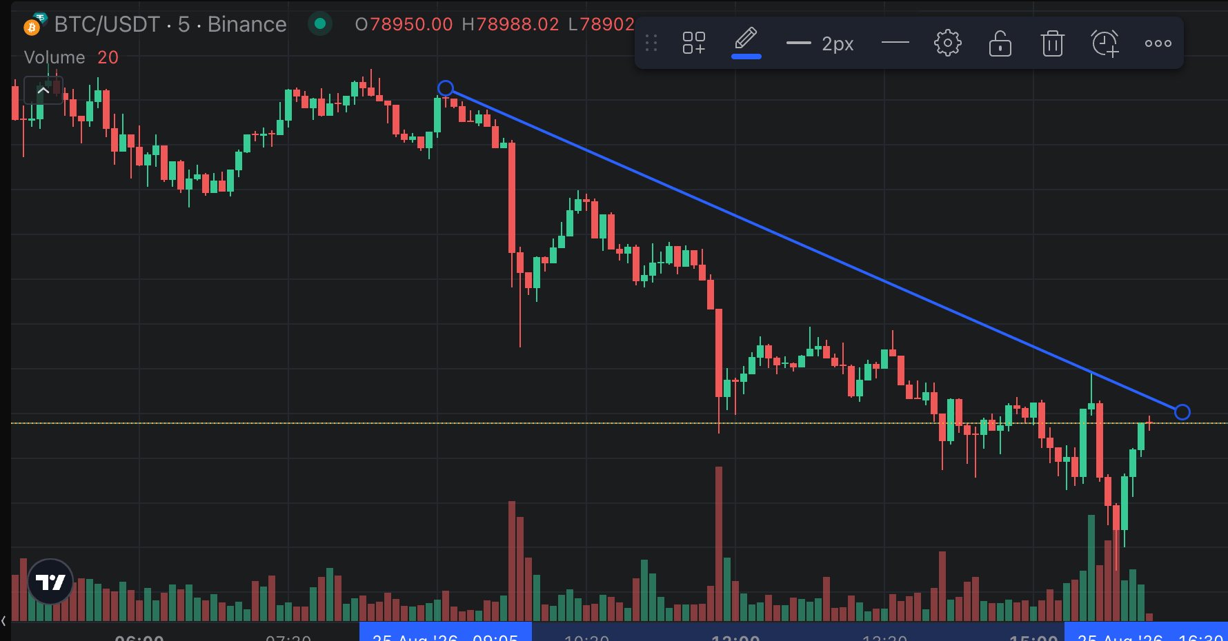 Een trendlijn getekend over de dalende toppen op een BTC/USDT-grafiek, geselecteerd zodat de zwevende toolbar boven de grafiek zichtbaar is