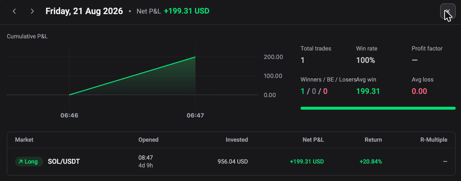 The Calendar day drill-down popup for one day, showing its Net P&L, a cumulative P&L chart, Total trades, Win rate, Profit factor, Winners/BE/Losers, Avg win, Avg loss and the day’s trade list