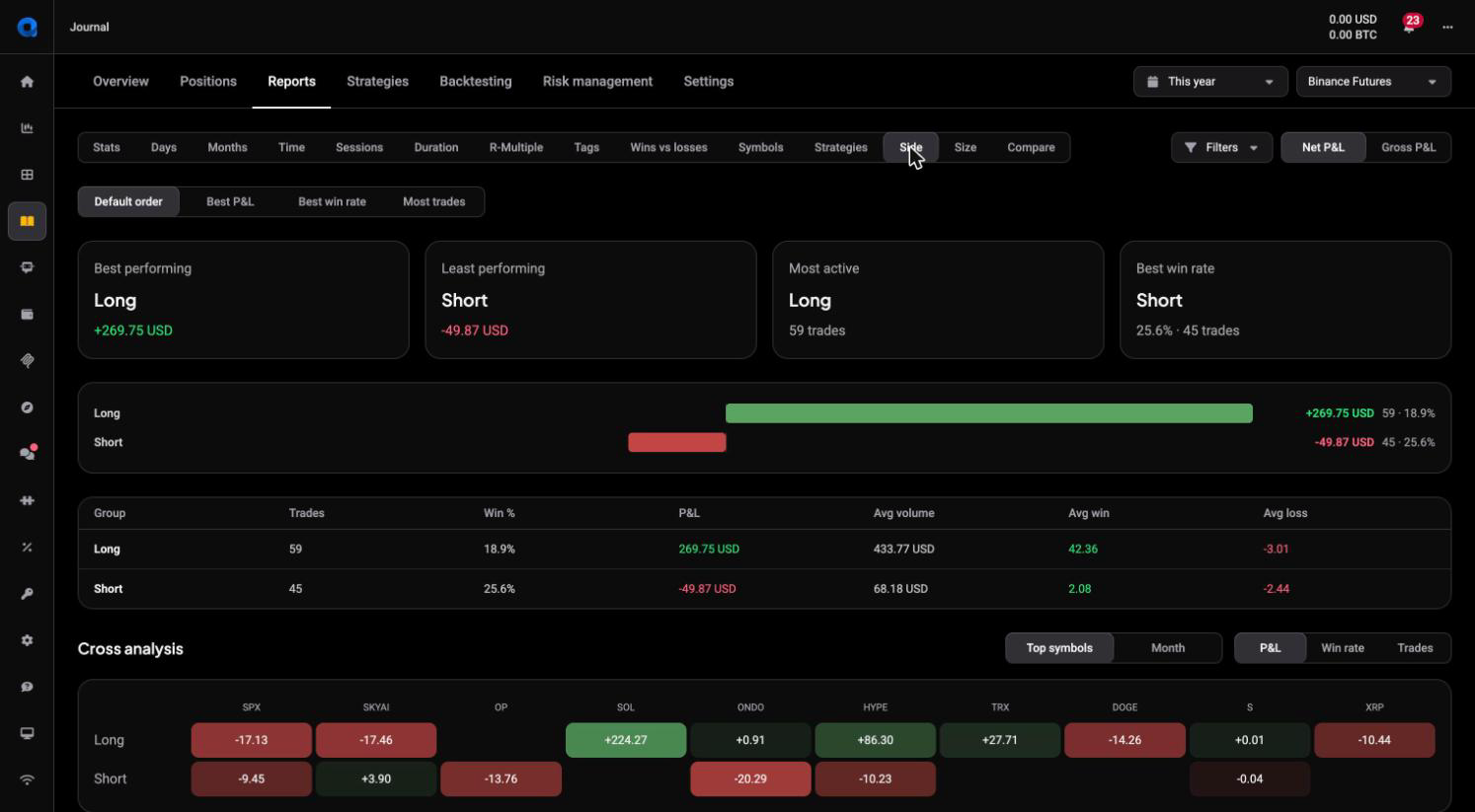 Het Side-breakdownrapport dat long versus short splitst, met callouts, een tabel van Trades/Win %/P&L/Avg win/Avg loss, en de Cross analysis-heatmap