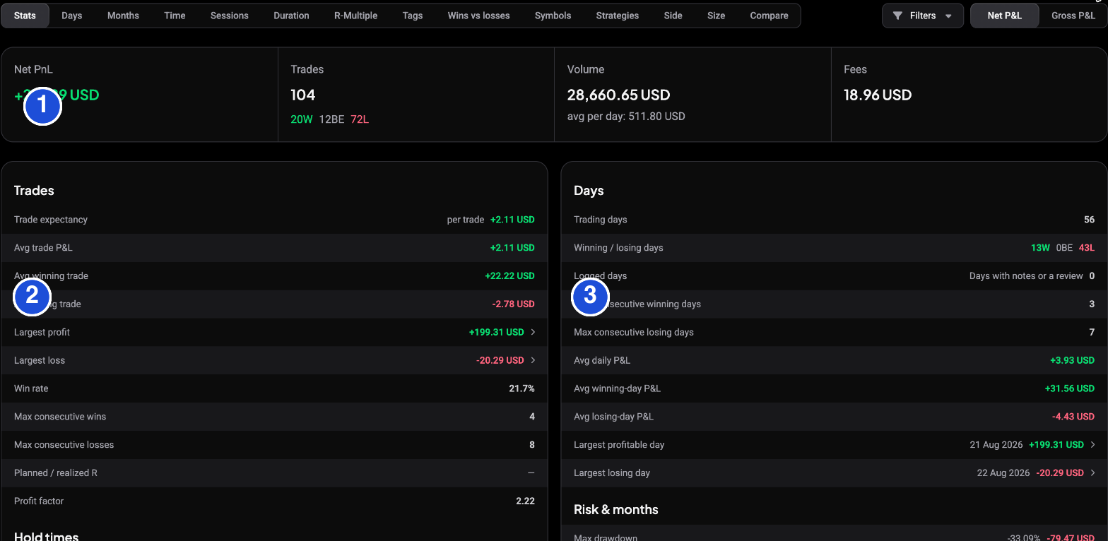 Annotated Stats report: marker 1 the headline tiles, 2 the per-trade stats, 3 the per-day stats and drawdown