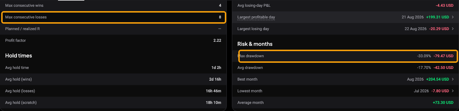 Stats report lower panels with Max consecutive losses (Trades column) and Max drawdown (Risk & months block) highlighted