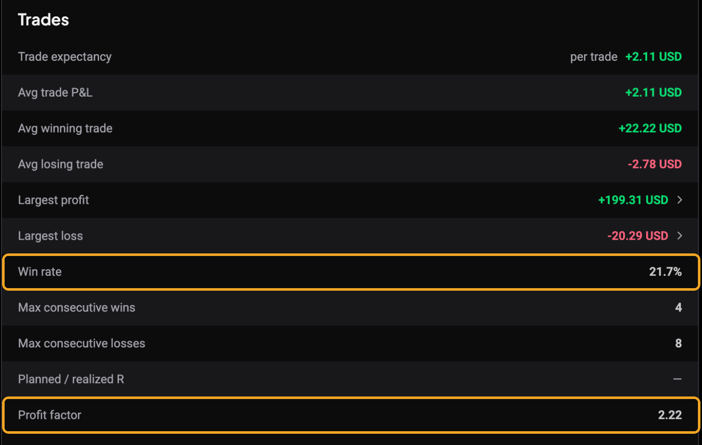 Stats report Trades column with the Win rate row and the Profit factor row highlighted, showing they sit apart in the same column