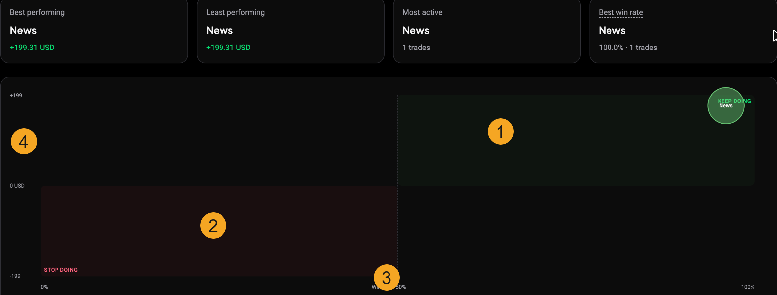 Kwadrantgrafiek van het Tags-rapport met genummerde markers: 1 het kwadrant Keep doing rechtsboven, 2 het kwadrant Stop doing linksonder, 3 de winrate-as, 4 de P&L-as