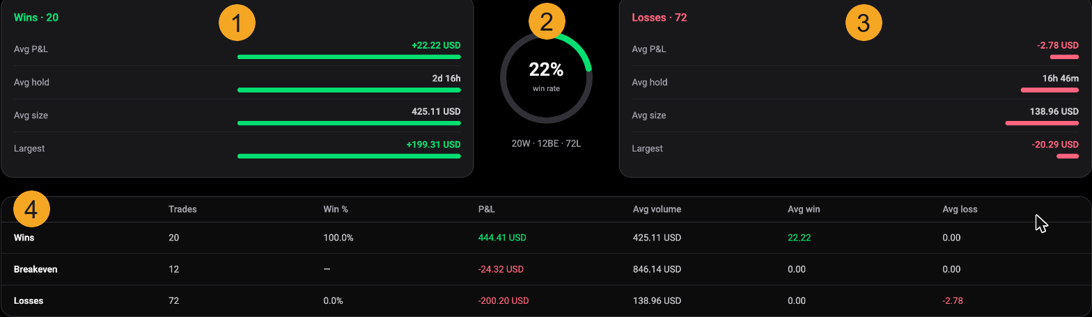 Wins vs losses-rapport met genummerde markers: 1 de Wins-kaart, 2 de winrate-wijzerplaat, 3 de Losses-kaart, 4 de samenvattingstabel