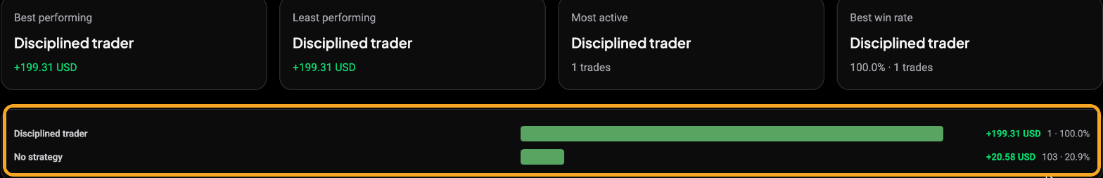 Strategies-breakdownrapport: callout-kaarten boven een gerangschikte balk per strategie (Disciplined trader en No strategy), het balkenblok gemarkeerd