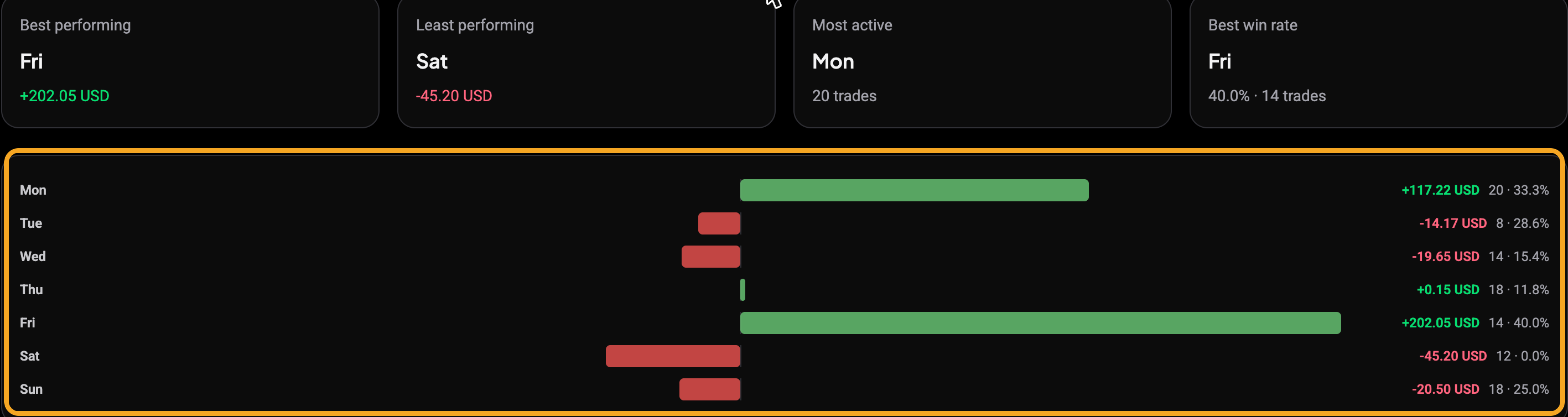 Days report: callout cards above a ranked bar chart of P&L by day of the week Monday to Sunday, the bar block highlighted
