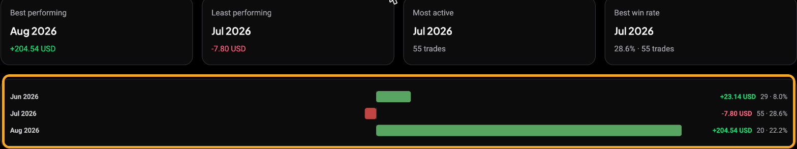 Months report: callout cards above a ranked bar chart of P&L by calendar month, the bar block highlighted