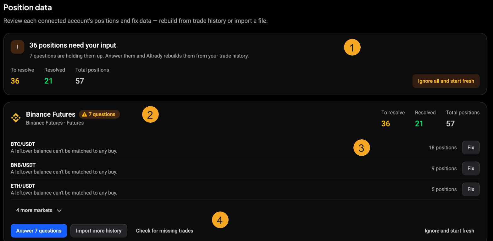 Journal Settings Position data screen with numbered markers: 1 the needs-input summary banner, 2 a per-account card with a questions badge, 3 the per-market rows with Fix buttons, 4 the action buttons (Answer questions, Import more history, Check for missing trades, Ignore and start fresh)