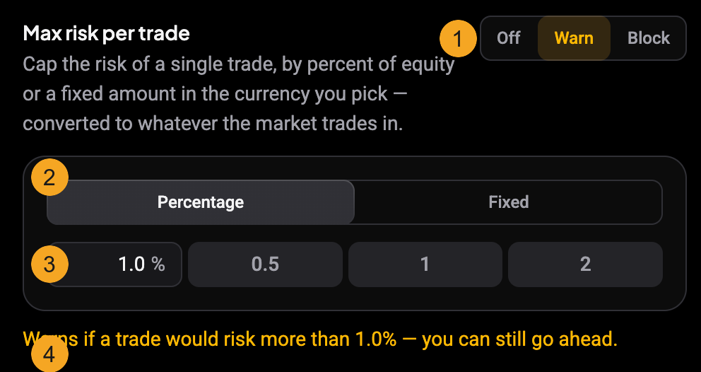 A single risk rule (Max risk per trade) with numbered markers: 1 the Off / Warn / Block enforcement toggle, 2 the Percentage or Fixed value type, 3 the value with quick presets, 4 the plain-language line describing what the rule will do