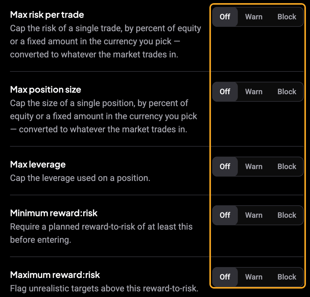Per-trade rules (Max risk per trade, Max position size, Max leverage, Minimum and Maximum reward:risk) with the Off / Warn / Block column boxed