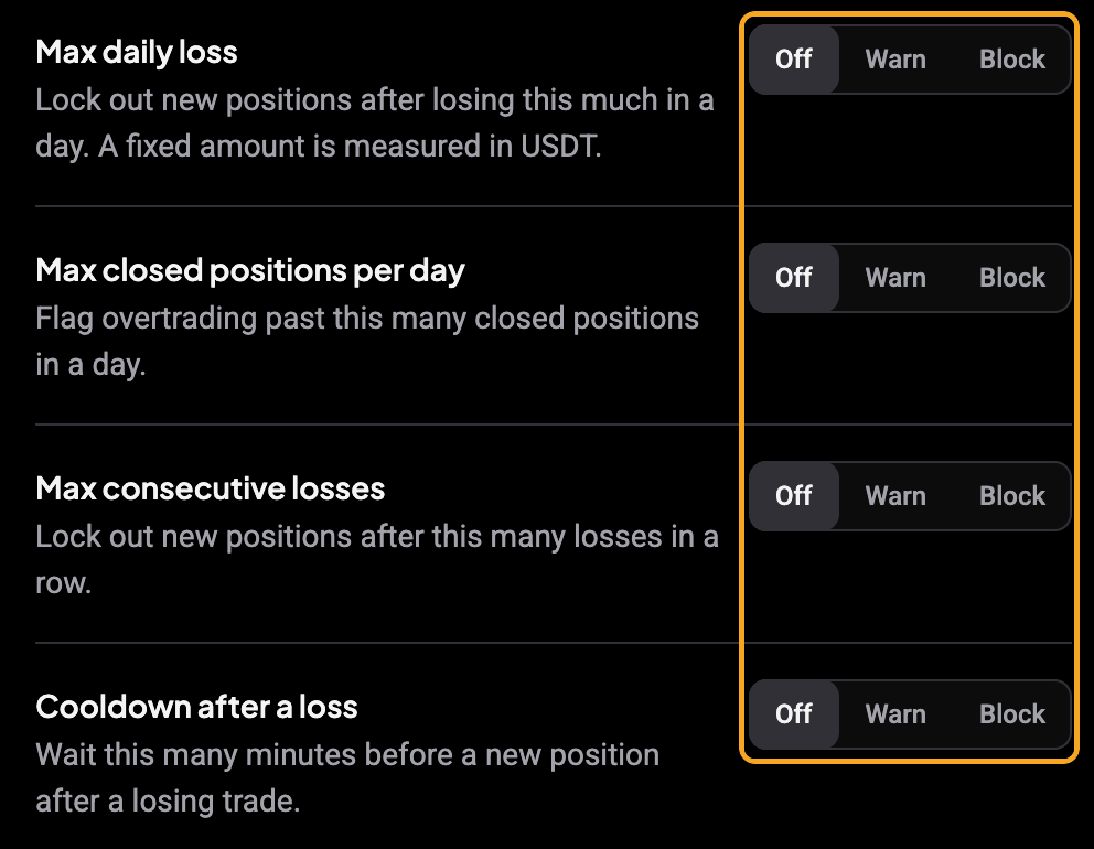 Behavioral rules (Max daily loss, Max closed positions per day, Max consecutive losses, Cooldown after a loss) with the Off / Warn / Block column boxed