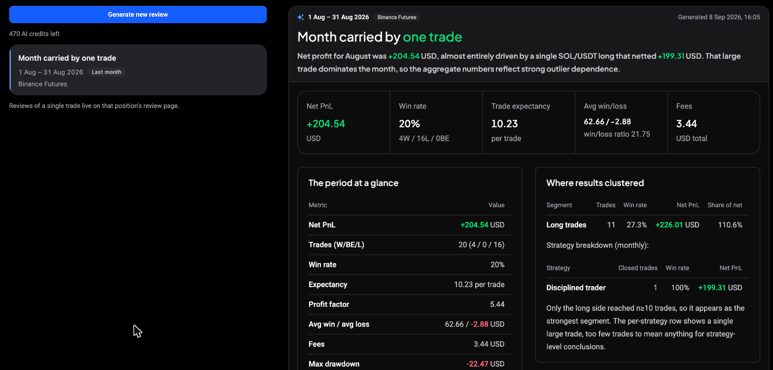 The top of a finished monthly AI review: headline, lede, the key number strip with Net PnL, win rate, expectancy, average win and loss and fees, and the first two cards The period at a glance and Where results clustered