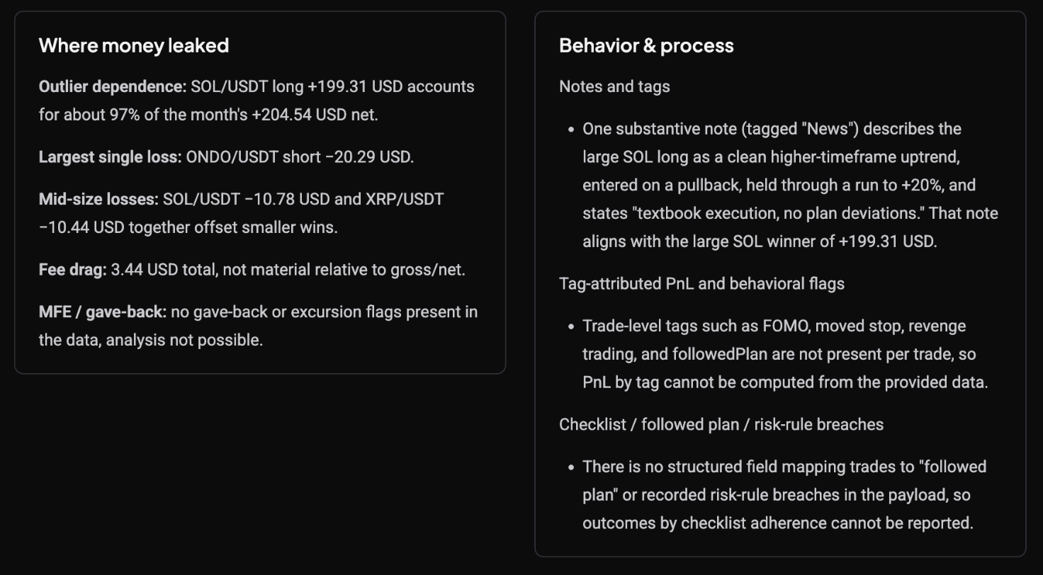 The Where money leaked and Behavior and process cards of an AI review, listing outlier dependence, largest loss, fee drag, and what the notes and tags did or did not record
