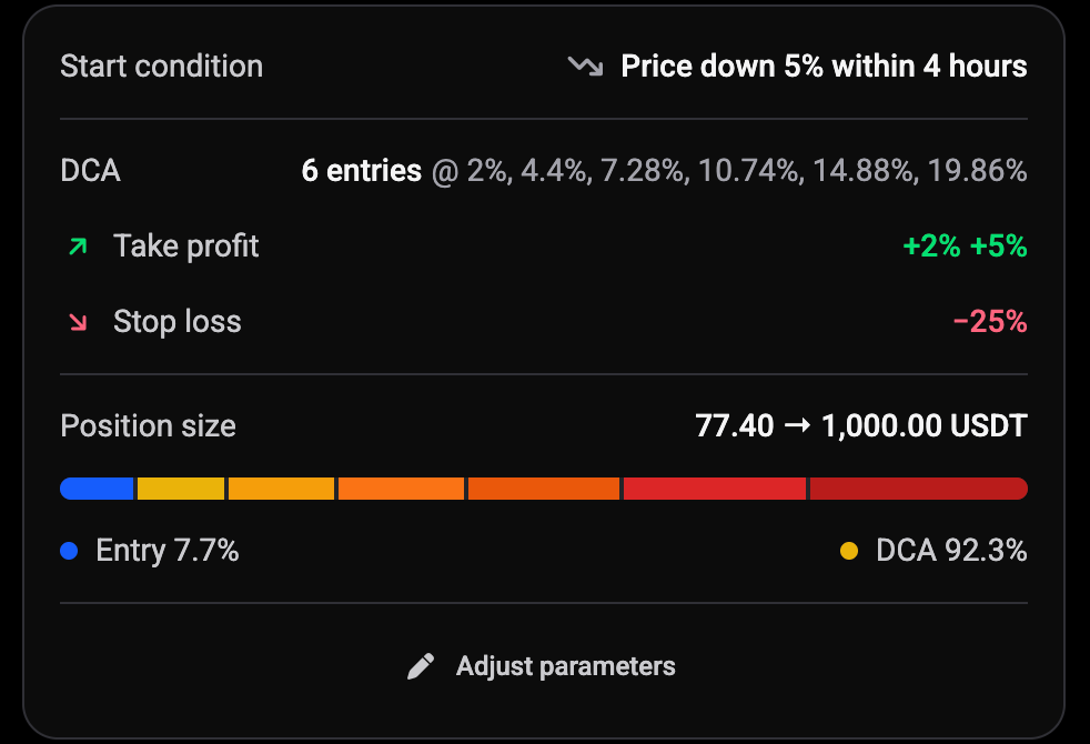 Review your DCA Bot with the Balanced variant, start condition Price down 5% within 4 hours, DCA entries, take profit, stop loss and position size