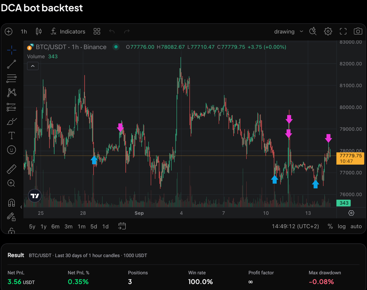 DCA bot backtest chart with buy and sell markers and the Result card below it