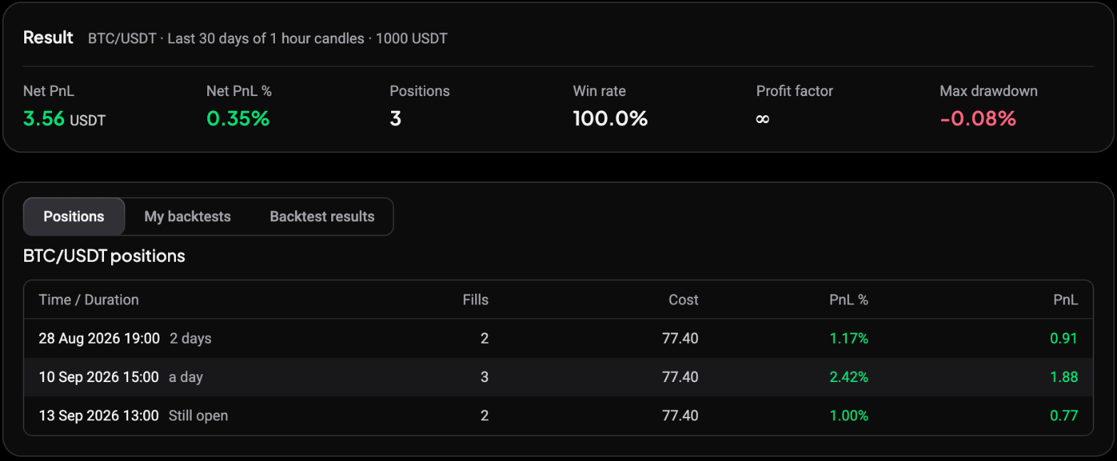 Positions tab listing three BTC/USDT positions, the last one Still open