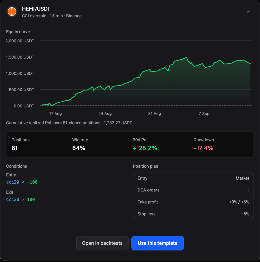 Voorbeeld van HEMI/USDT CCI oversold op 15 min met de equity curve, statistieken, conditions en position plan