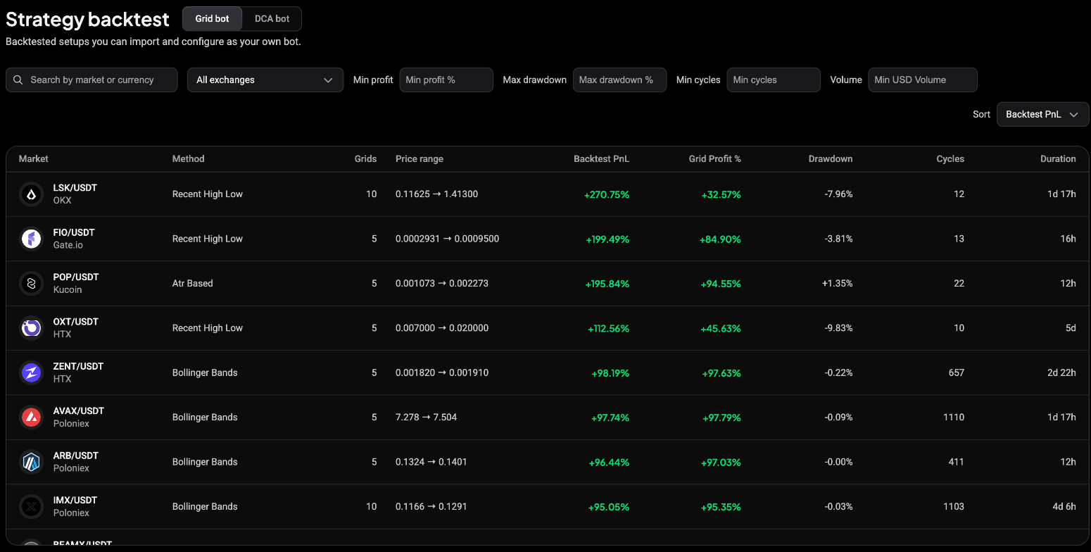 Strategy backtest-pagina op het tabblad Grid bot met filters en een tabel met grid-configuraties en hun backteststatistieken
