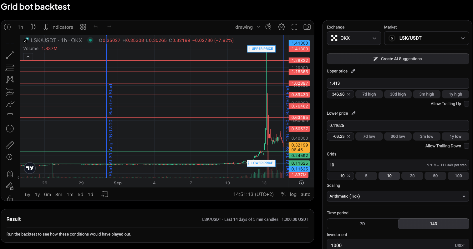 Backtestpagina voor grid bots geopend vanuit een configuratie, met de LSK/USDT-range en 10 grids behouden