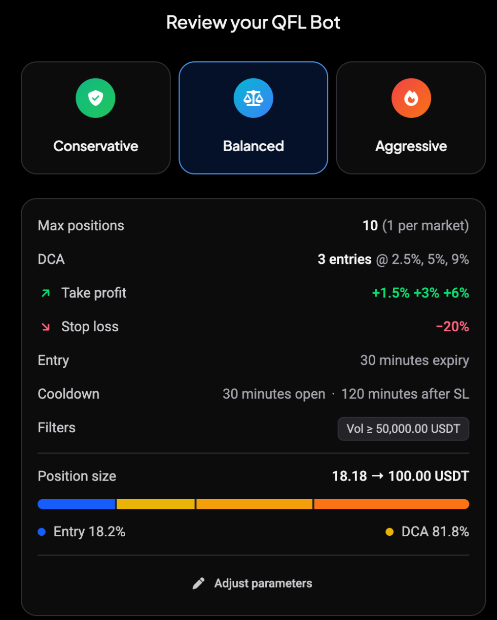 Review your QFL Bot met Balanced geselecteerd, met max. 10 posities, drie DCA-entries, drie take profit-doelen, stop loss van -20%, vervaltijd van entries, cooldowns en een volumefilter