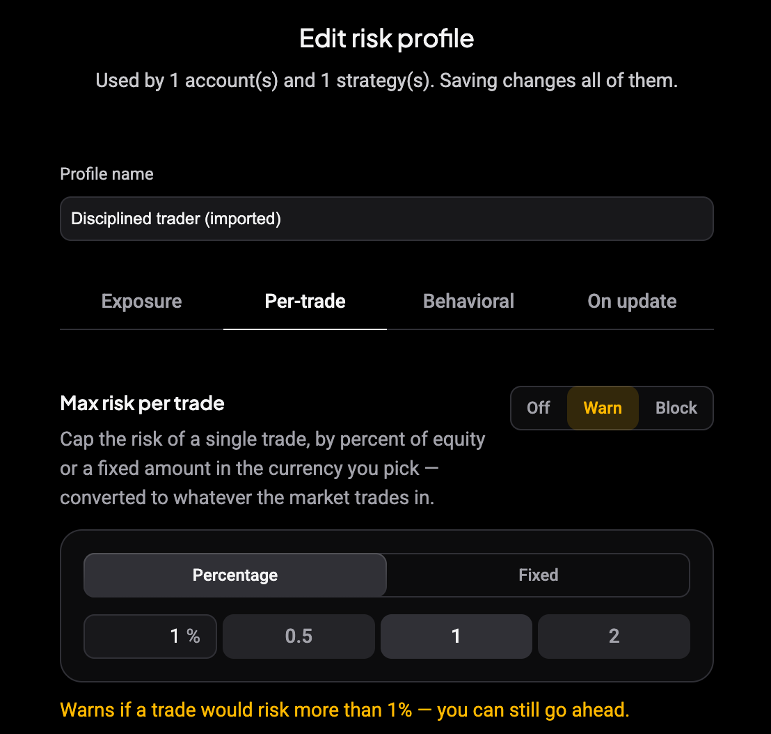 Edit risk profile screen: Used by line, Profile name field, Exposure, Per-trade, Behavioral and On update tabs, and Max risk per trade set to Warn at 1%