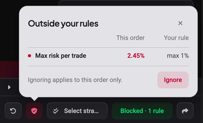 Outside your rules popover on a blocked order: Max risk per trade 2.45% against max 1%, Ignoring applies to this order only, the Ignore button, and Place order reading Blocked 1 rule