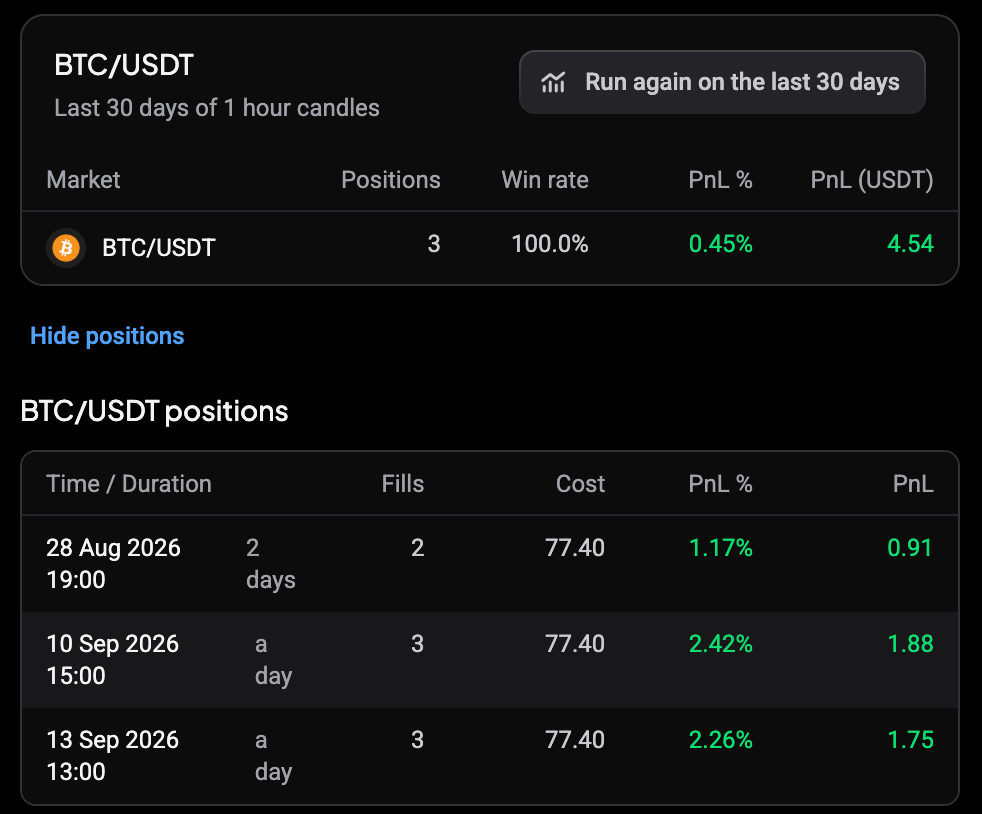 Show positions expanded under the backtest panel, listing each BTC/USDT position with its time, duration, fills, cost and PnL