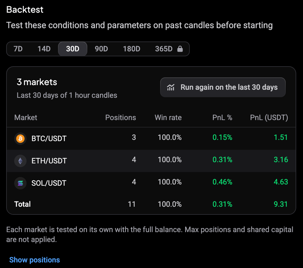 Backtest panel for three markets with a row per market, the Total row and the note that each market is tested on its own with the full balance