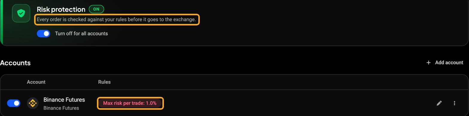Risk management tab showing Risk protection is ON, with the line Every order is checked against your rules before it goes to the exchange boxed, and the Binance Futures account listing its Max risk per trade 1.0% rule